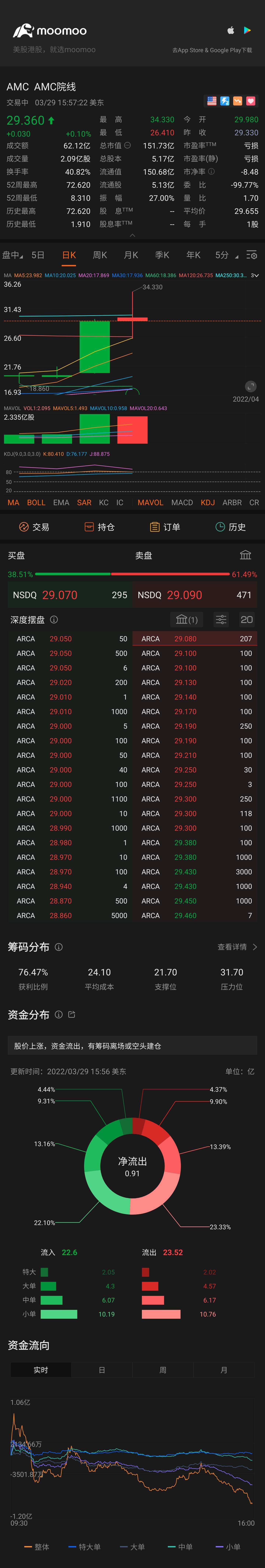 $AMC院线 (AMC.US)$ 最后几分钟继续战斗把它变成绿色。