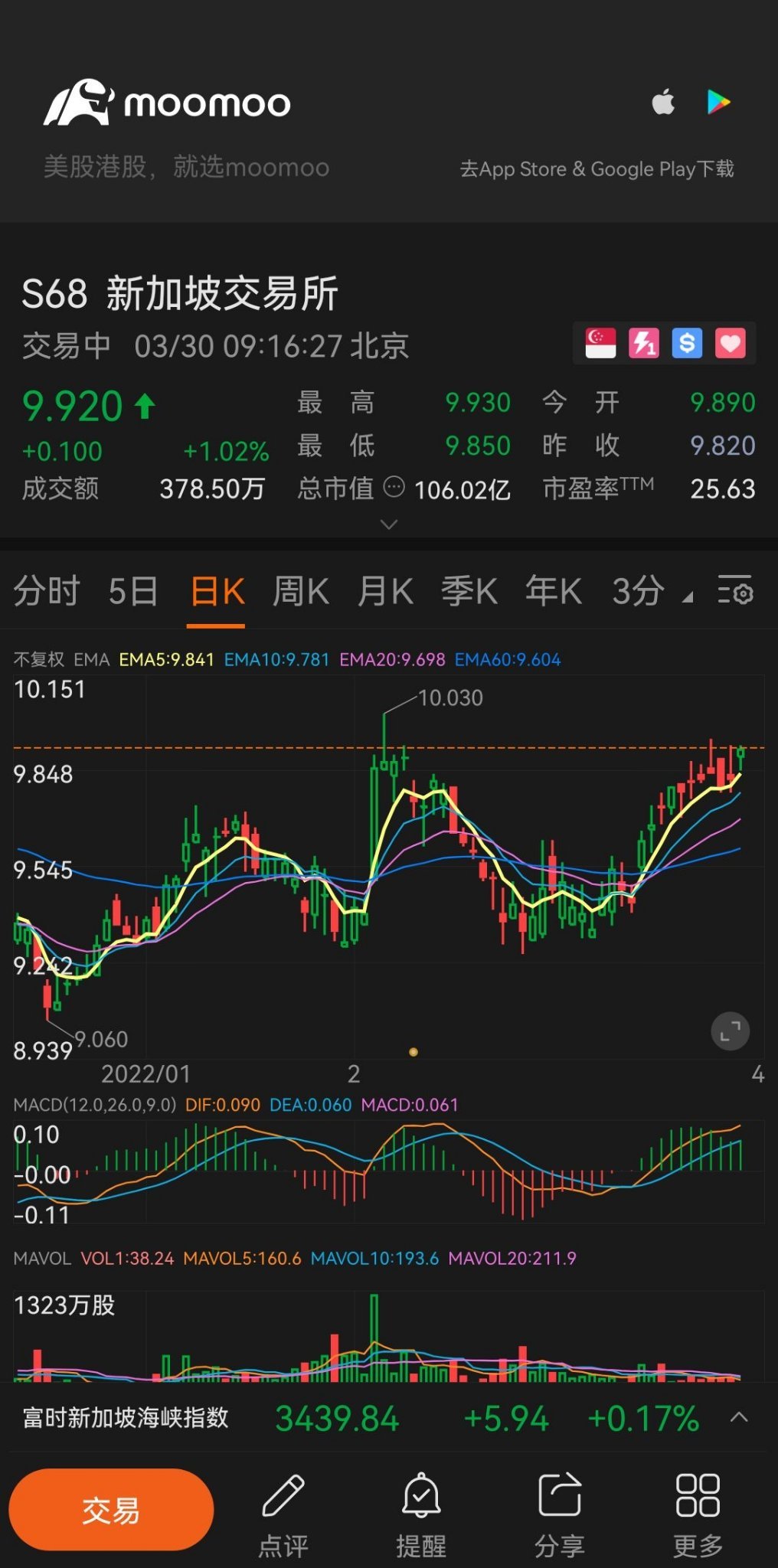 $SGX (S68.SG)$ go go go, fly to 10