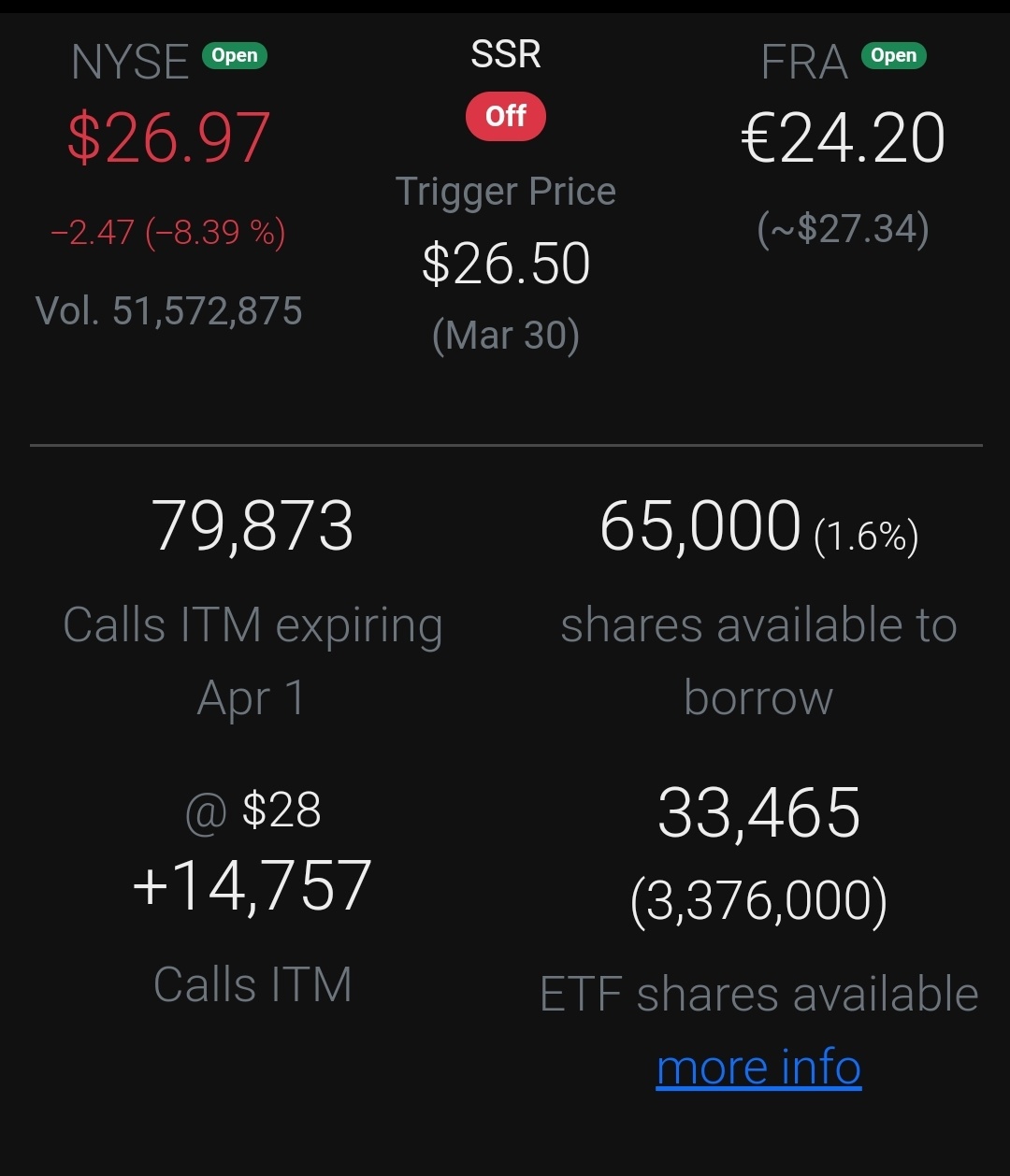 -8% and still almost 80,000 calls ITM, We still winning. Lolz