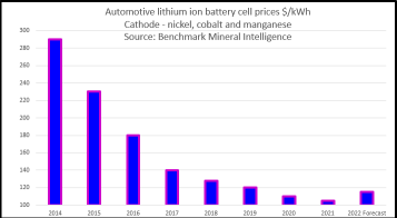 説明：電気自動車のバッテリーに使用されるニッケルとコバルトのコスト