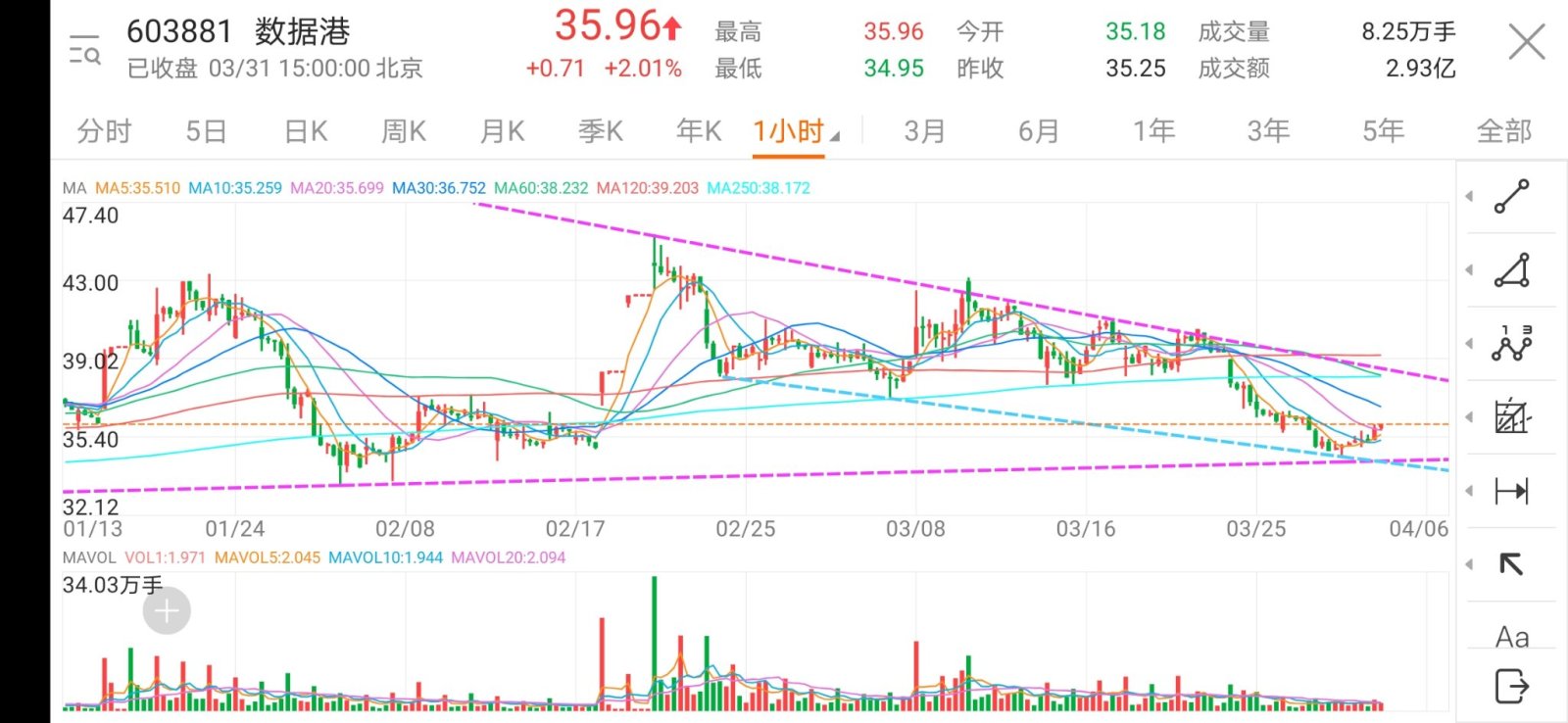 $Shanghai AtHub (603881.SH)$ As can be obtained from the analysis, There is room for growth tomorrow and next week, around 5%.