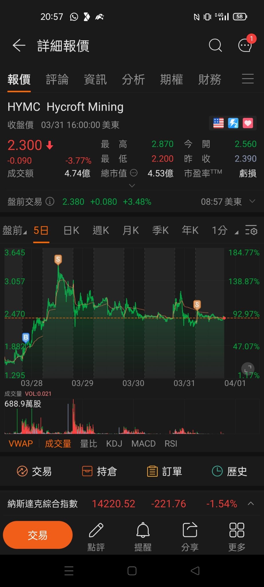 $ハイクロフト・マイニング・ホールディングス (HYMC.US)$ 少し稼ぎたい