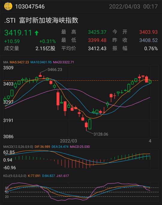 目前新馬陸路關卡今早車流人流減少，旅遊業，酒店業，消費水平將會增加，值得拭目以待