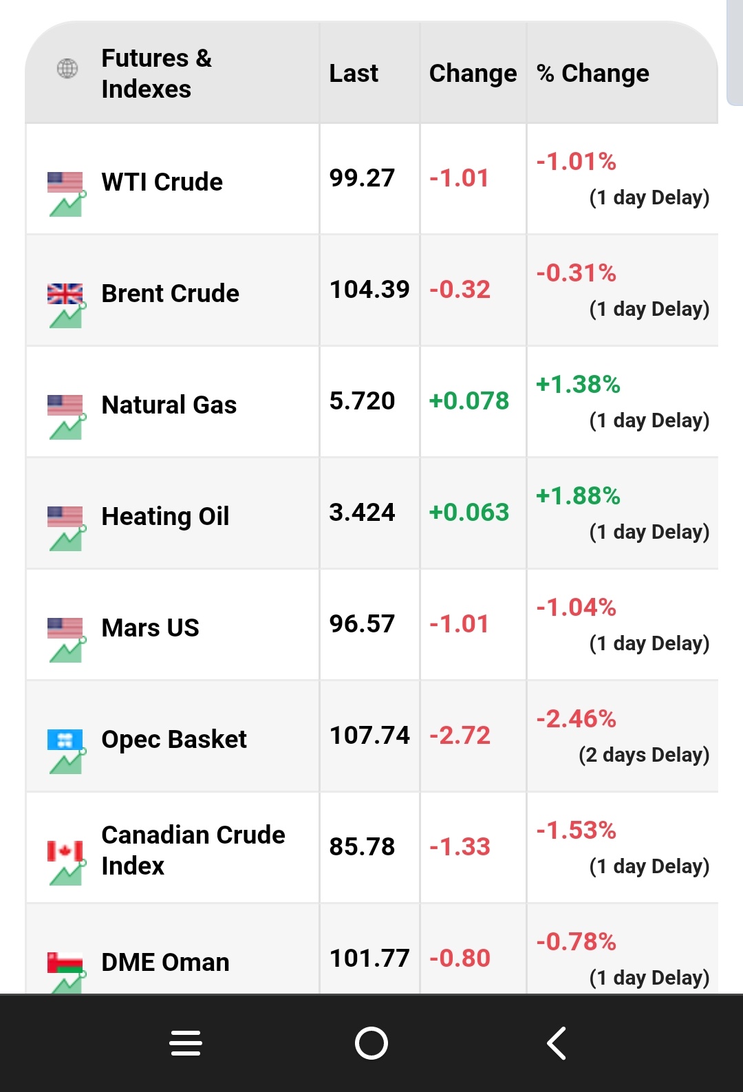 Natural Gas still rising