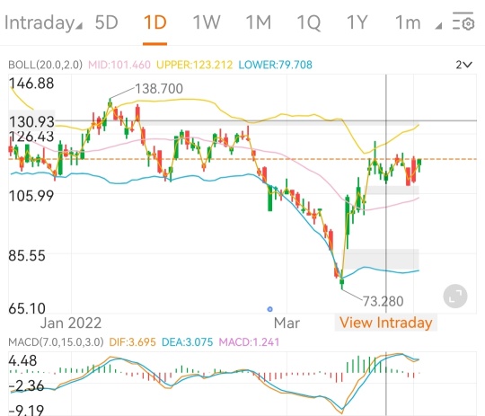 Short Term Target in 1 to 2 week 130