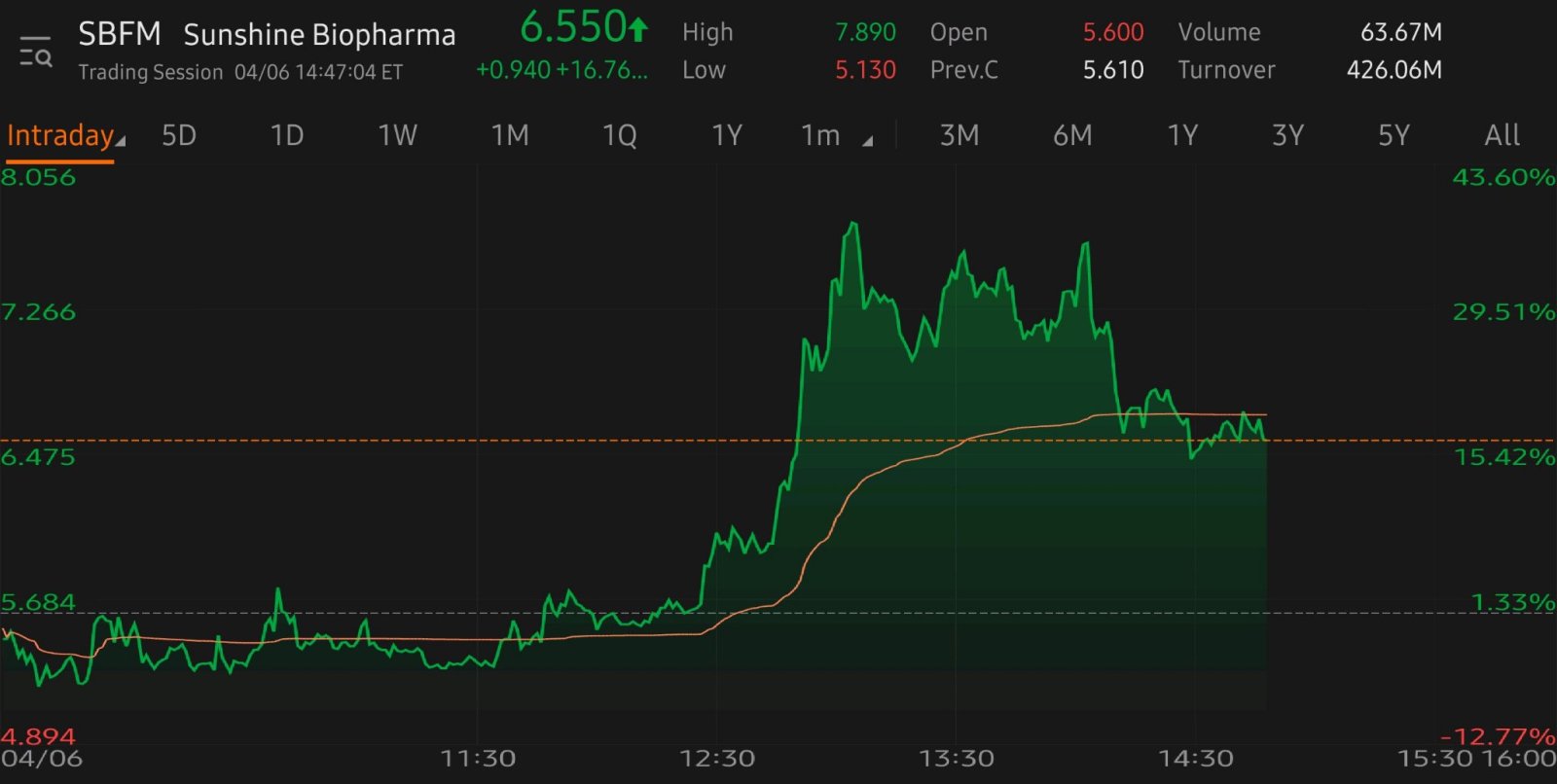 $Sunshine Biopharma (SBFM.US)$ Strong news yesterday. Be careful though because there's a lot of volatility in it right now. Shorts are wanting this bad