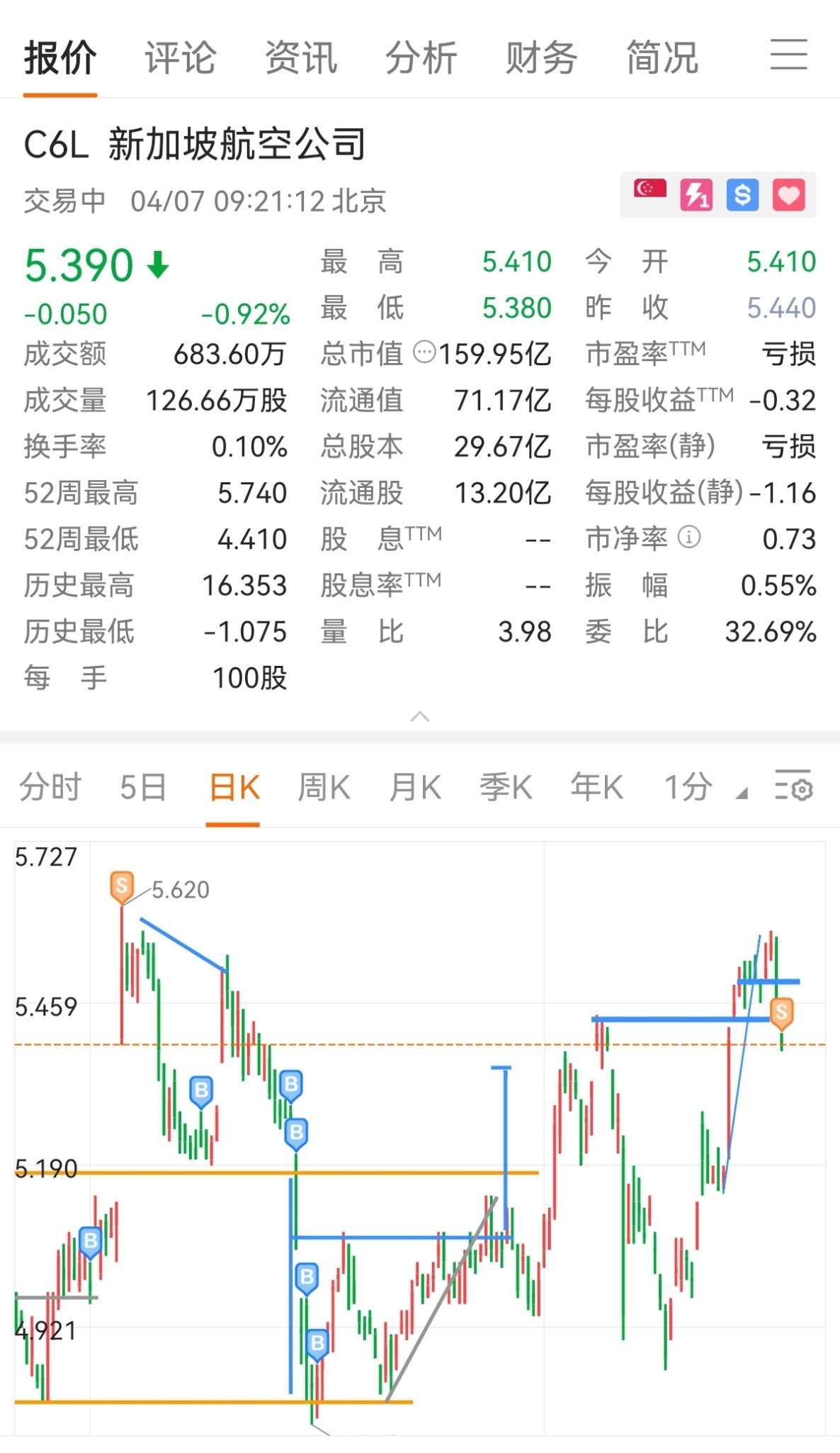 $SIA (C6L.SG)$ 毎回最高値で売れるわけではないので、欲張らないでください