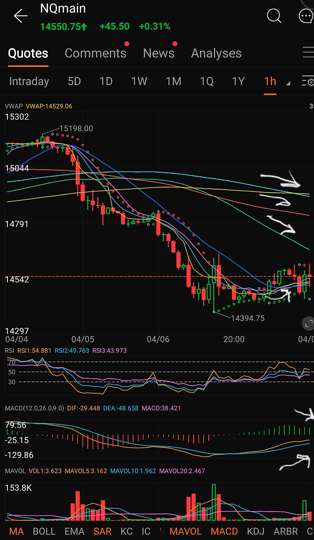 THE BATTLE WAGES NQ $E-mini NASDAQ 100 Futures(MAR5) (NQmain.US)$$Invesco QQQ Trust (QQQ.US)$$ProShares UltraPro Short QQQ ETF (SQQQ.US)$ All those long trendli...