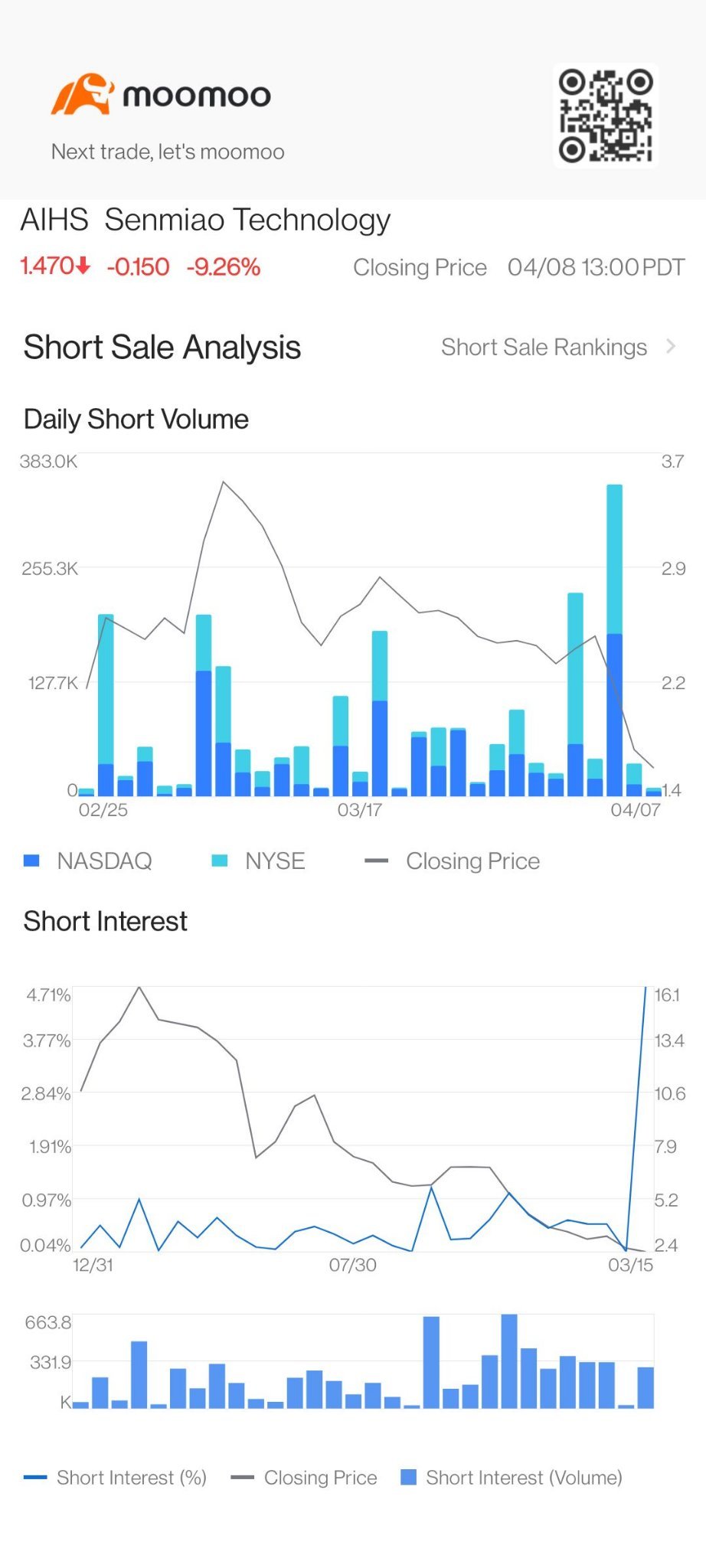 $Senmiao Technology (AIHS.US)$[Sleep]