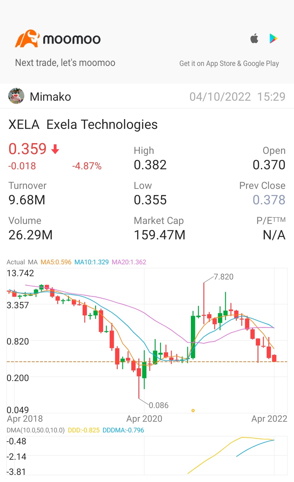 $Exela Technologies (XELA.US)$ will drop again next week?