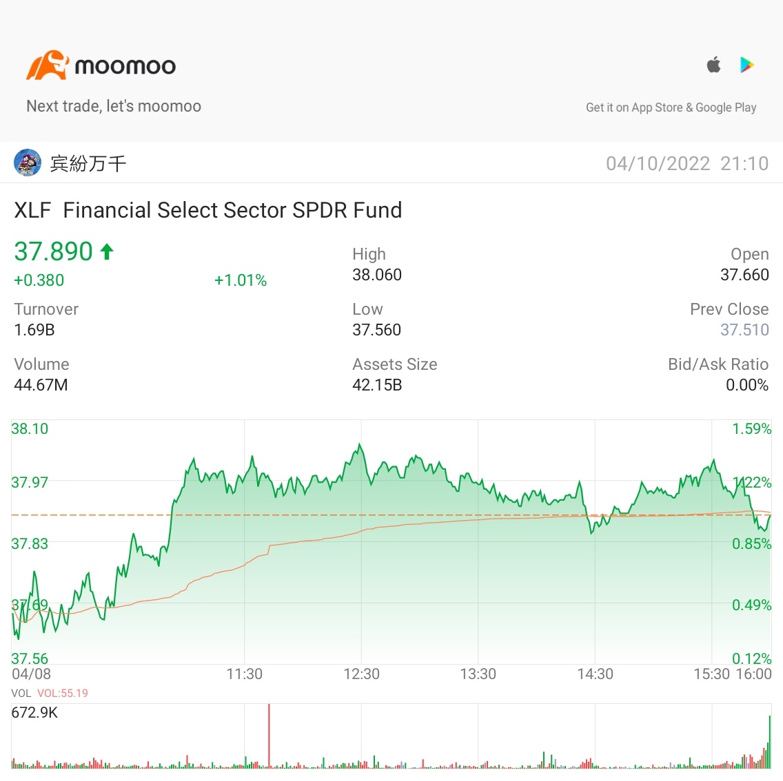 $金融行业ETF-SPDR (XLF.US)$ 👍