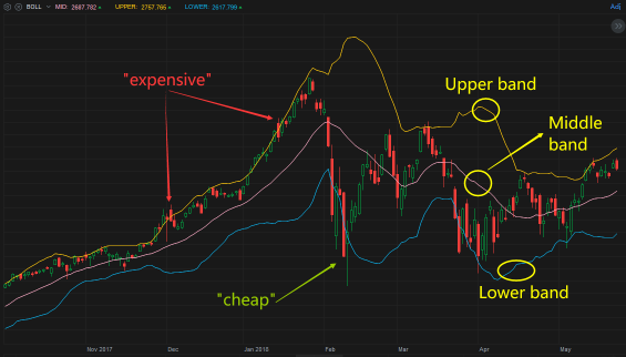 What are Bollinger Bands and how do you read them?