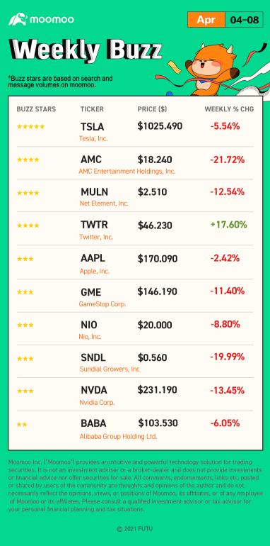 Weekly Buzz: Who is the best bet for your money?