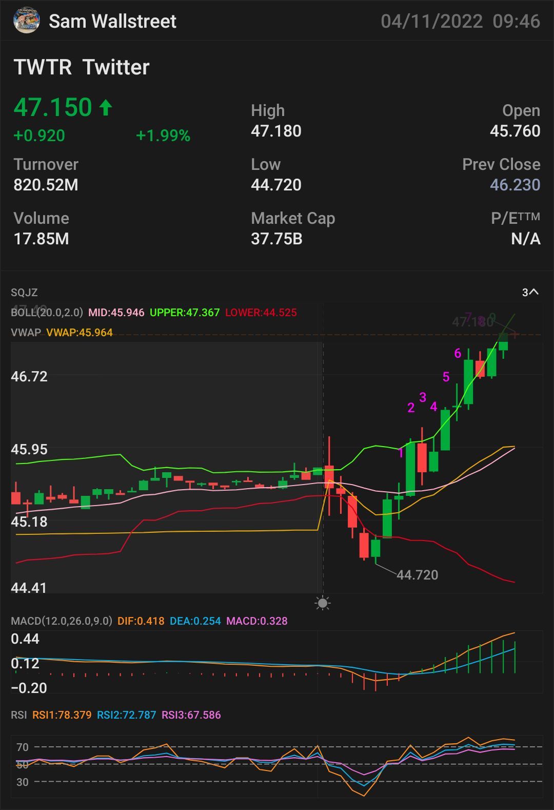 $TWTR— STOCK & OPTION PLAY NEED IT TO BREAK OVER: $47.07 key indicator for MORE uptrend $47.53 confirmation uptrend - $47.98 mini breakout - $48.15 full breakou...