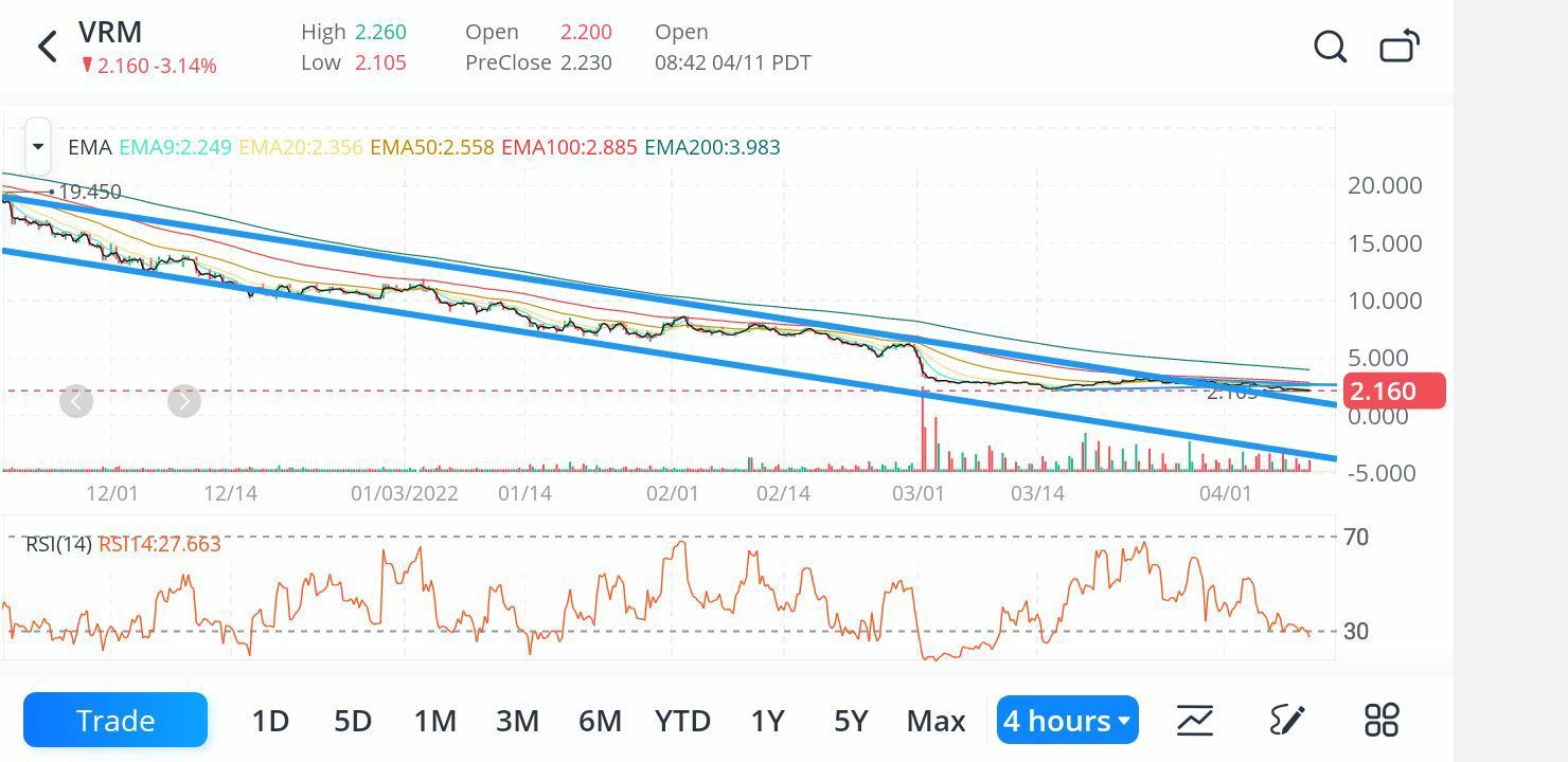 $Vroom (VRM.US)$這隻股票需要耐心.平均下跌3次...仍設法創下52周新低 悲劇性的場面看起來不太好。它離開了航道，但又返回了航道