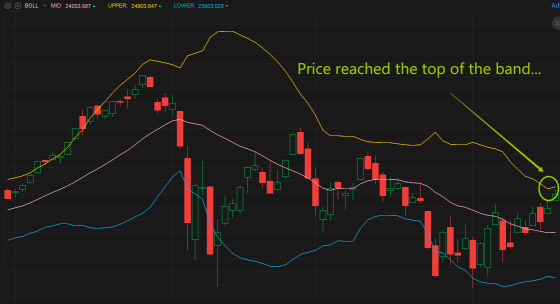 How to recognize patterns with Bollinger Bands like a pro?