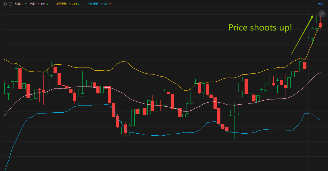 How to recognize patterns with Bollinger Bands like a pro?