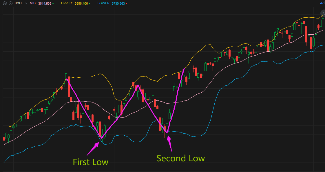 How to recognize patterns with Bollinger Bands like a pro?