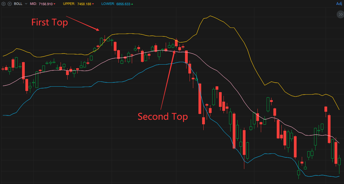 How to recognize patterns with Bollinger Bands like a pro?