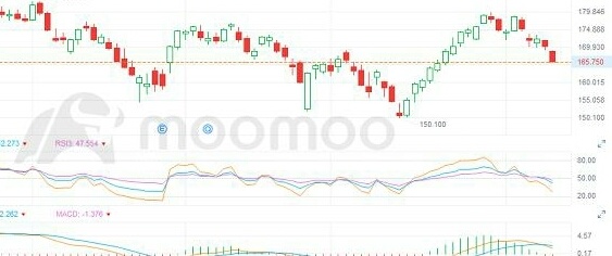 $苹果 (AAPL.US)$ 4 月 6 日完成了 “饺子顶” 逆转。多头努力突破价格跳空缺口（缺口就是阻力）。今天股市再次下跌，这表明空头处于控制之中。  技术分析是一种强大的工具，尤其是与基本面分析相结合时。