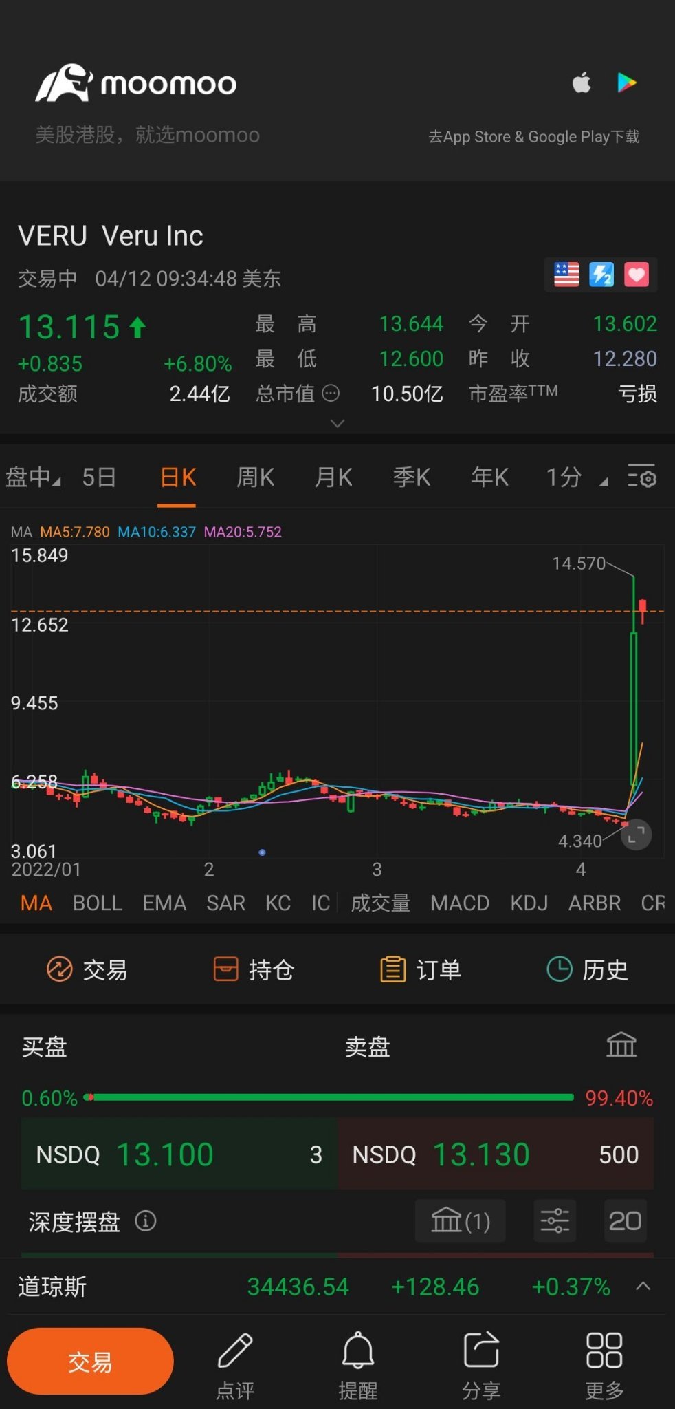 $Veru Inc (VERU.US)$ 加油