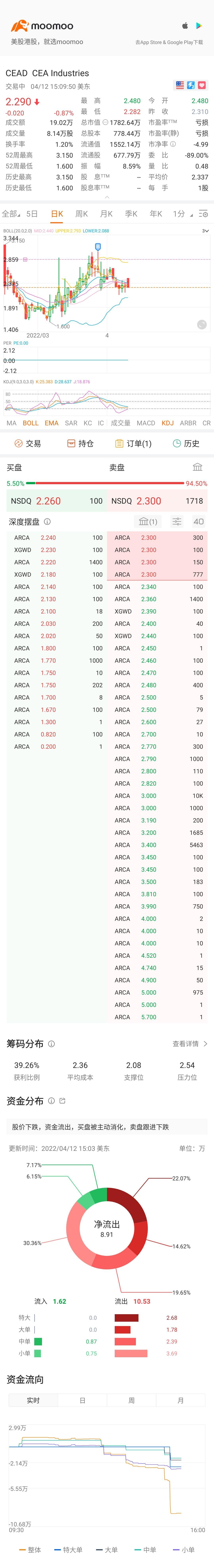 $CEA Industries (CEAD.US)$ Preferential price Come on.