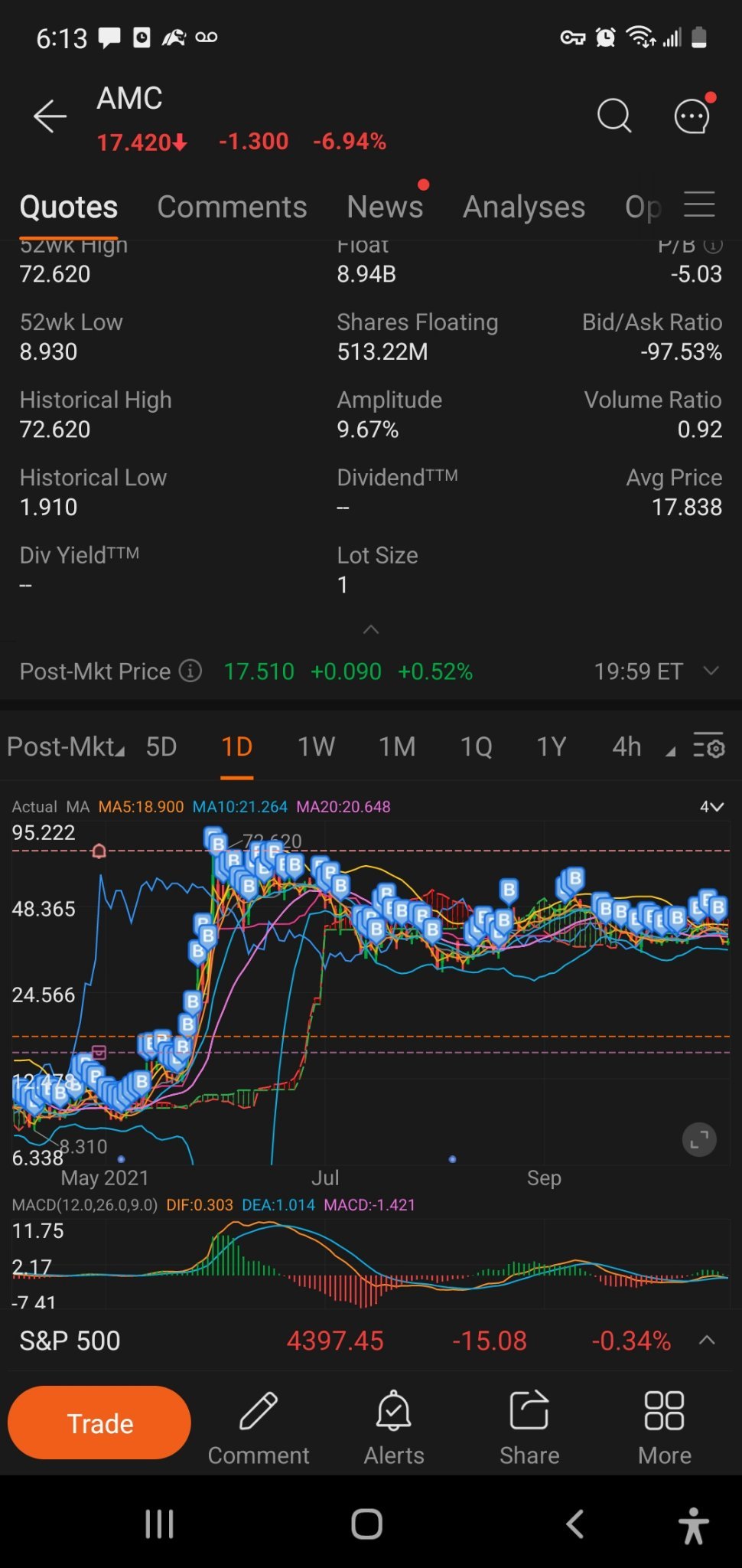 $AMC院线 (AMC.US)$ 我买入每一个dippy和每一个rippy。我能说什么呢 🤷 我爱这只股票！