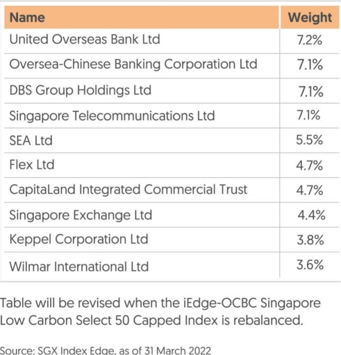 Do good? For my portfolio & our planet? SG's 1st low-carbon ETF.