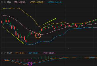 Ways to become an advanced trader with Bollinger Bands