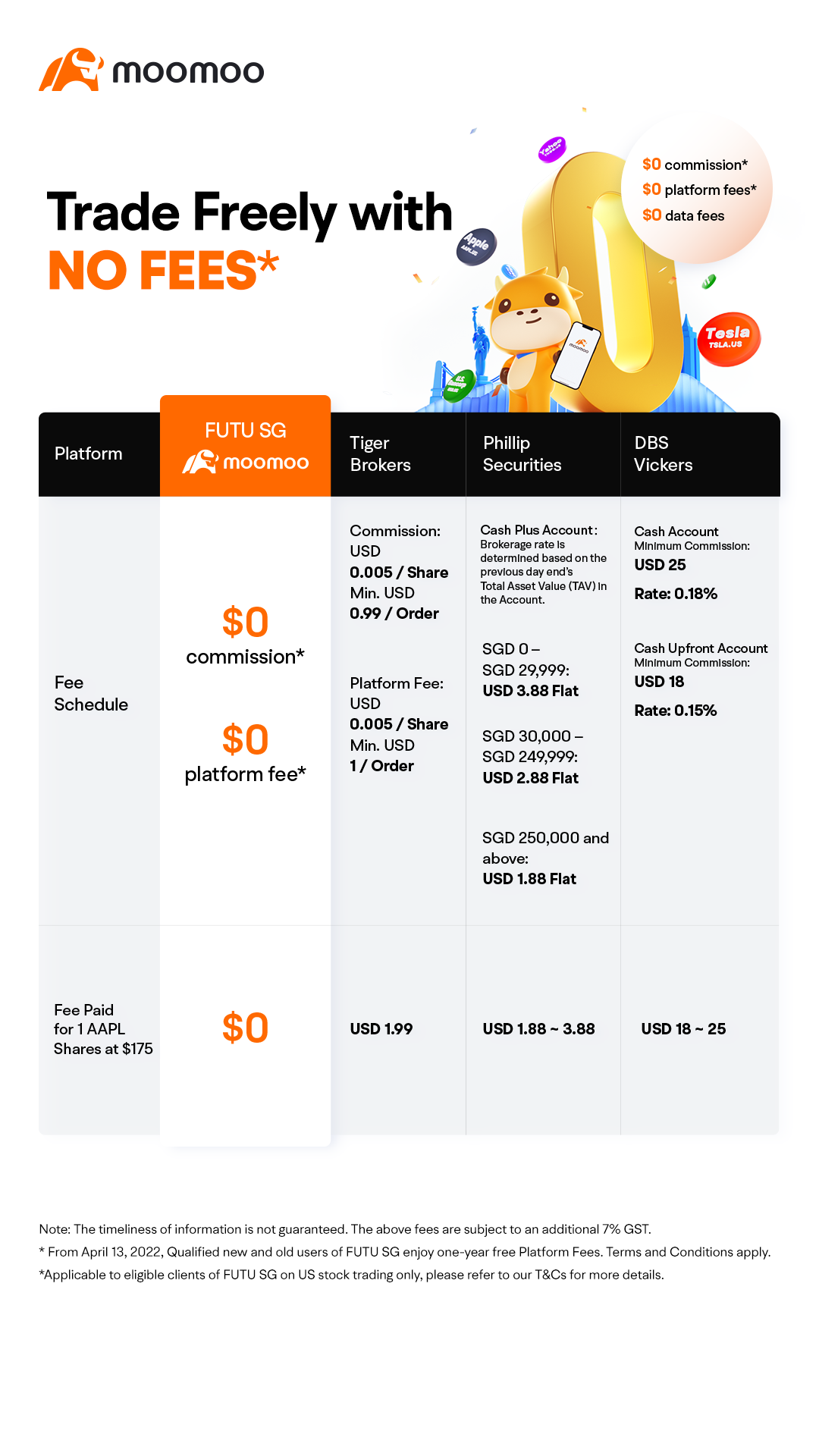 Futu SG is the 1st digital brokerage to offer $0 platform fe... - moomoo  Community