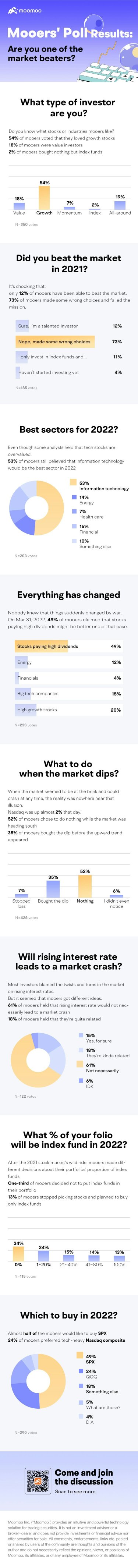 Mooers' Poll results: Are you one of the market beaters?