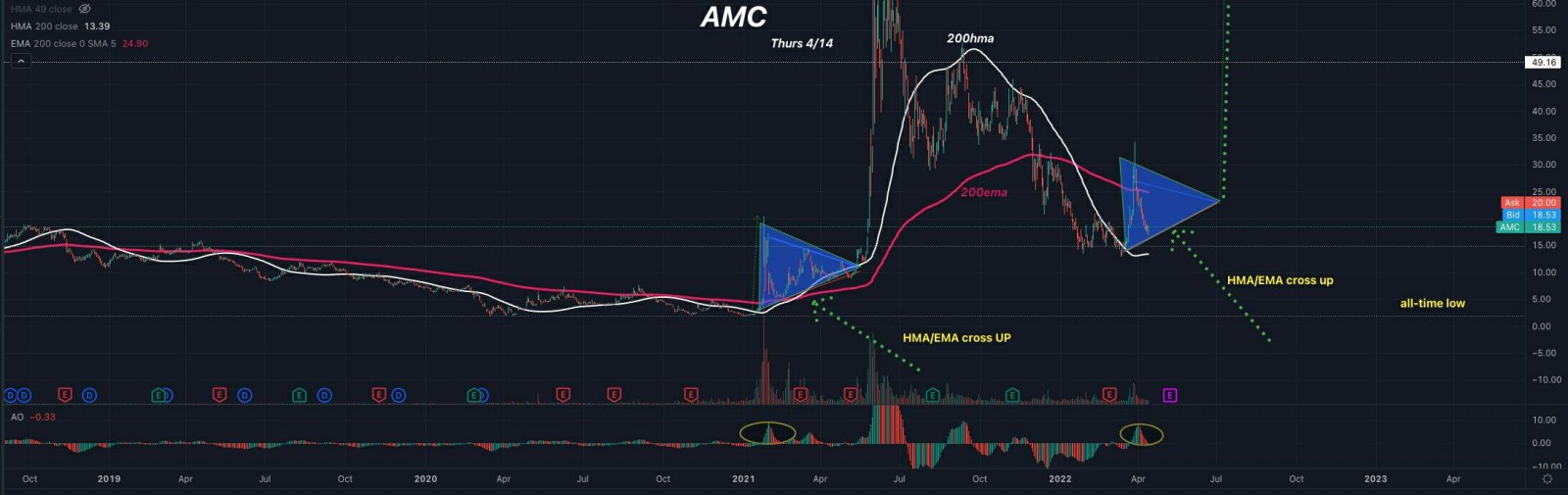 $AMC Entertainment (AMC.US)$ an alternative  look at what may happen (short-term--if no MOASS before then)that doesn't look very stabby to me (it may though be ...