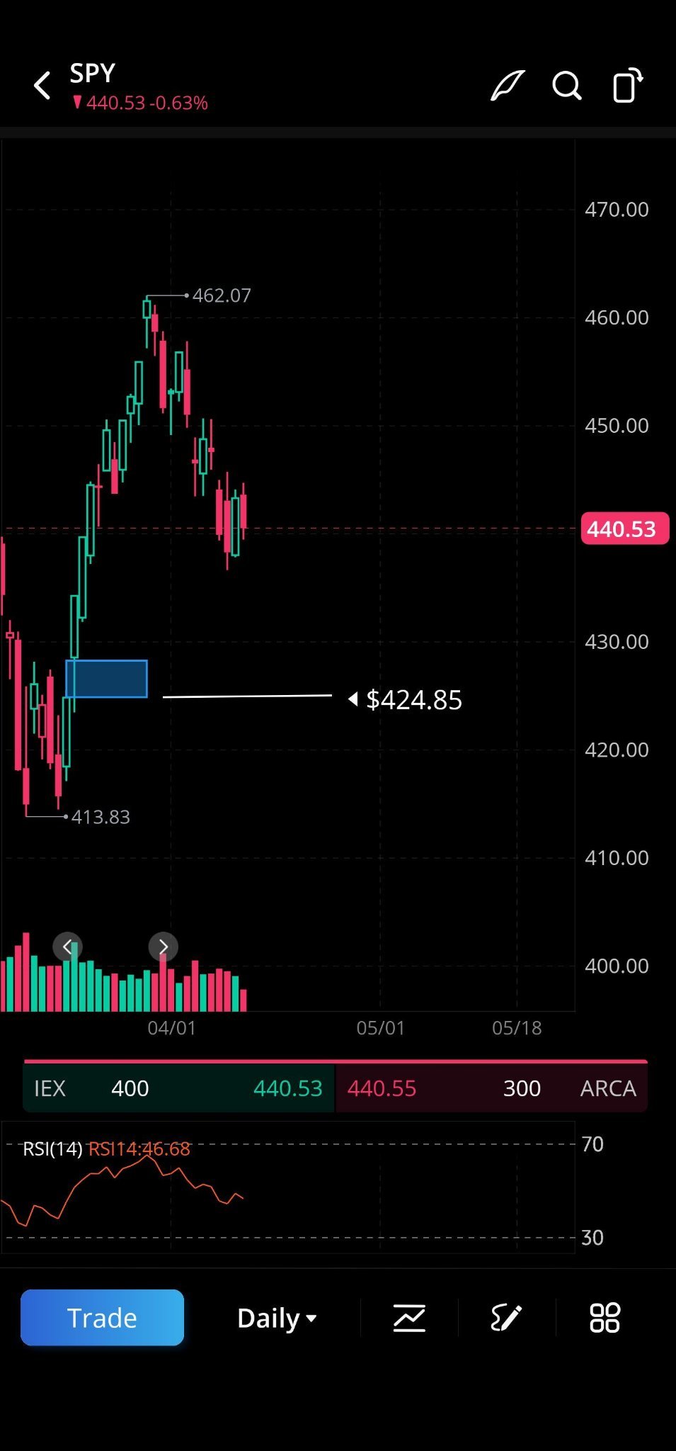 $标普500ETF-SPDR (SPY.US)$ 这个东西不喜欢缝隙。我想知道它是否会尝试跌至图表上的424.85美元区域。在接下来的一两周里要小心，祝交易愉快。