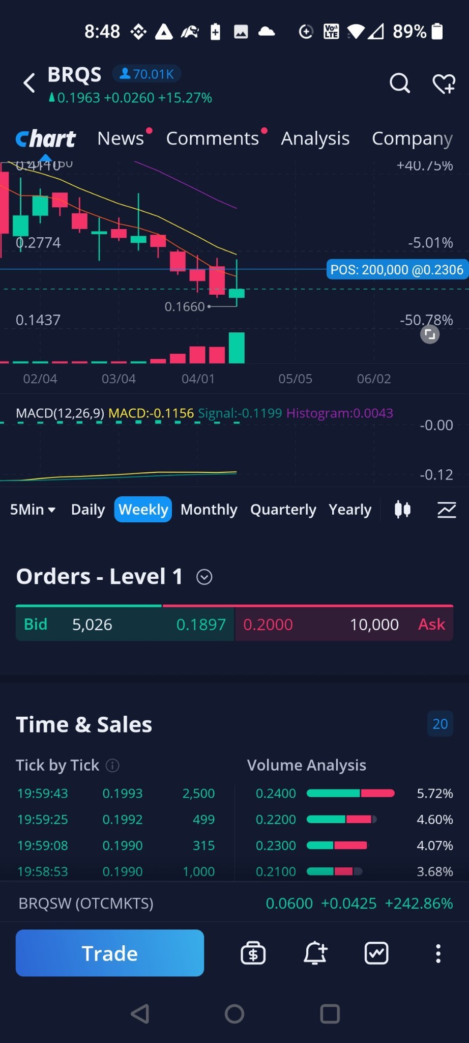 $ボルクス・テクノロジーズ (BRQS.US)$ ヘッジファンドに挑戦しましょう。小売り所有者は80％以上です。