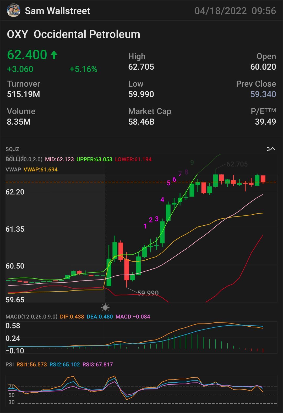 更新版本第12部分$OXY - 股票和期權交易 需要突破：$62.56 🔐指標表示更多上升趨勢 $62.71 確認上升趨勢 - $62.812 小突破 - $63.10 完全突破 - 63.54 半抛物線 - $64.65 止損位 - $61.53 壓力位 - $59.97 $西方石油 (OXY.US)$