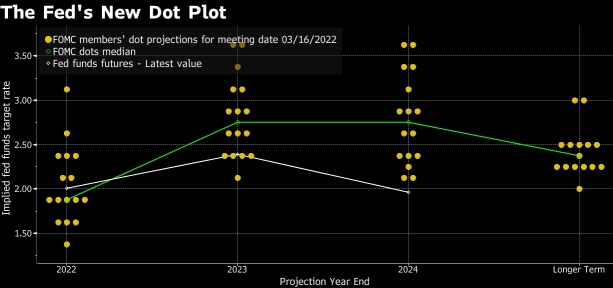 Fed’s Bullard says 75 basis point rate hike could be option, recession was premature