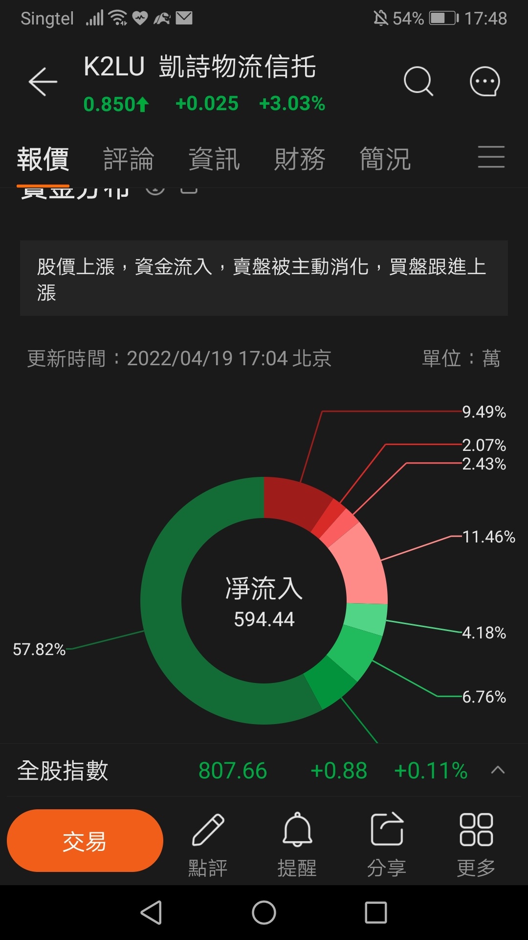 $凱詩物流信托 (K2LU.SG)$ 感覺莊家在抬高股價。ESR 出價太低或是本身估價太低。。。。。。有點像Musk 剛買的推特。。。。。。