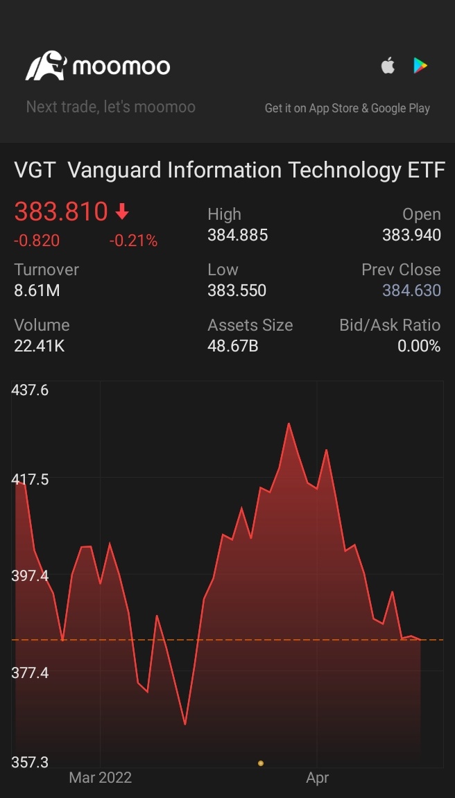 $バンガード・米国情報技術セクターETF (VGT.US)$