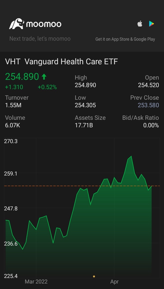 $健康護理股ETF-Vanguard (VHT.US)$