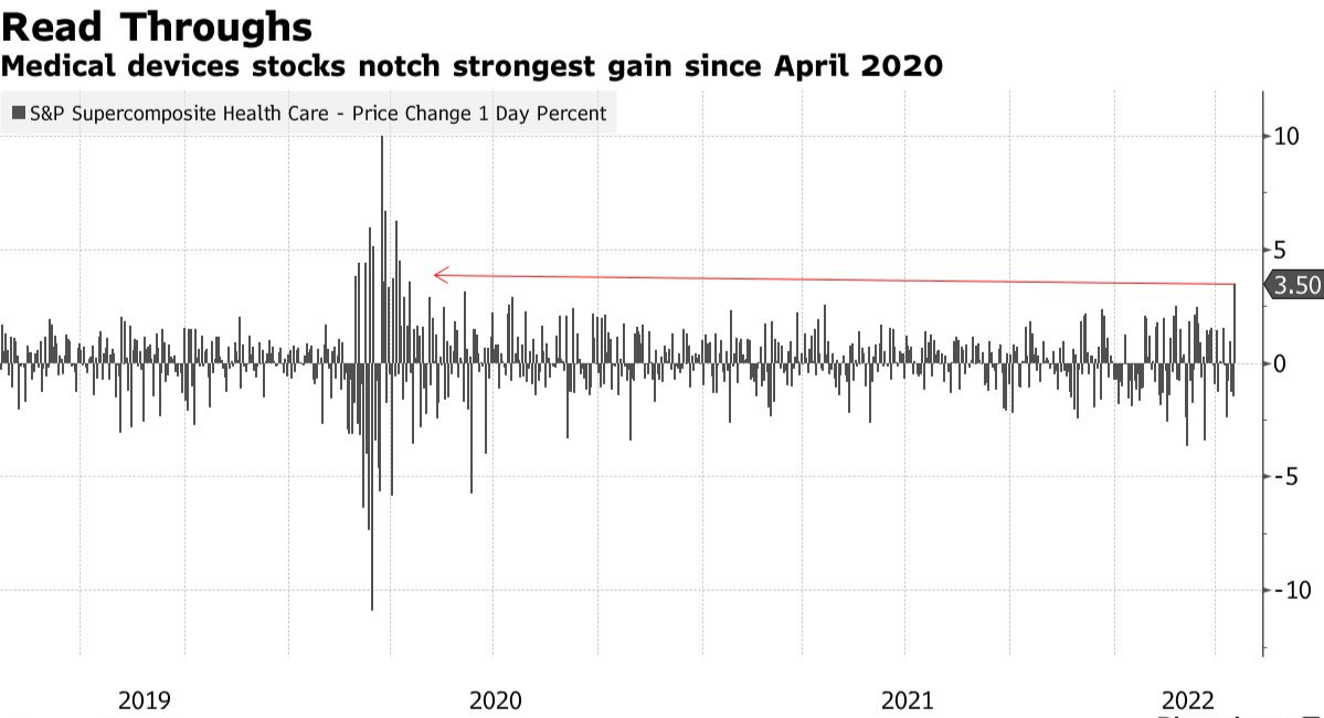 ジョンソンが報告を発表した後，医療機器類株の2020年以来の上昇幅が最大となった