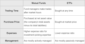 ETF 與共同基金：有什麼區別？