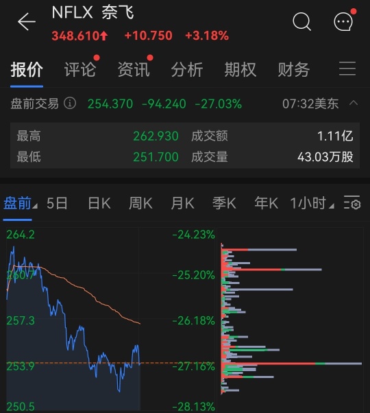 [The stock price of NETFLIX plummeted by nearly 30% after the financial report ❗❗😮😮. What should we think about the future? [CHIVEST takes you to play US stocks]