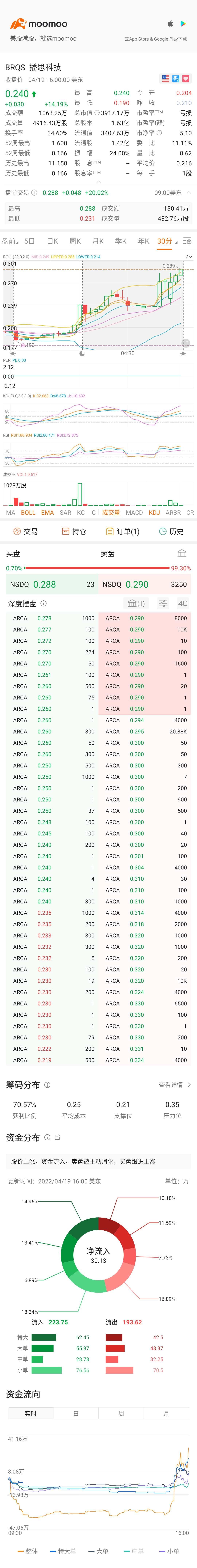 $播思科技 (BRQS.US)$