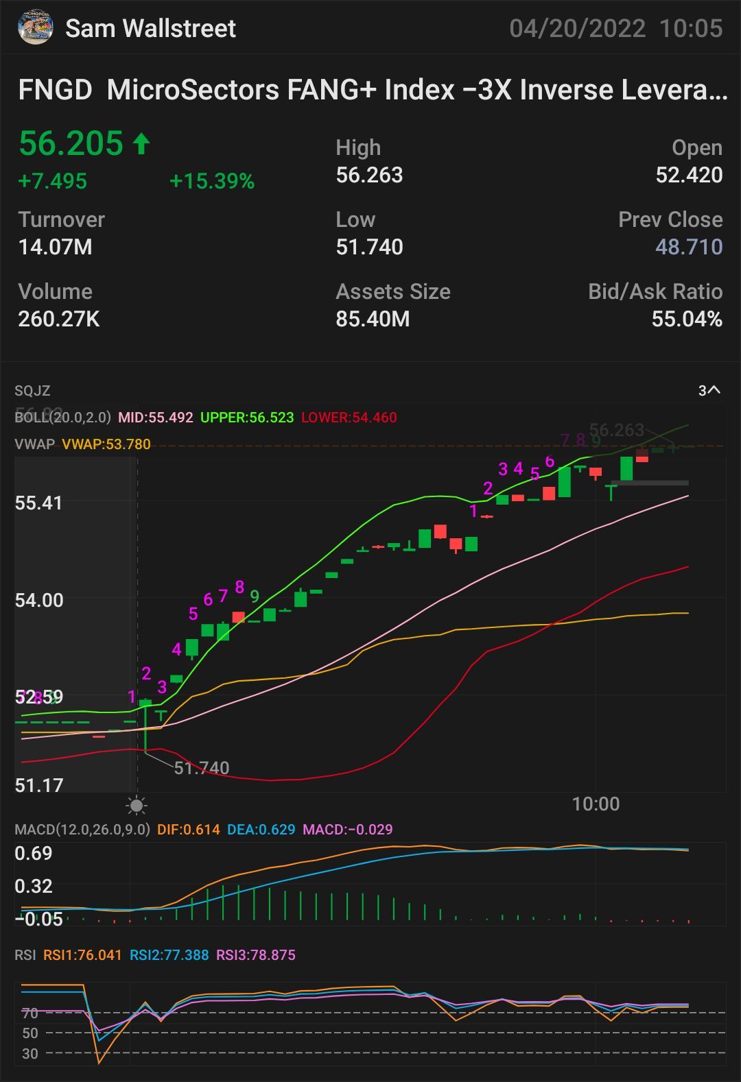 $FNGD-股票業務 需要IT突破：56.27美元 更多上漲趨勢的關鍵指標56.33美元 確認上升趨勢--56.66美元 迷你突破--56.77美元 全面突破--56.94美元 半拋物線--57.04美元 止損--53.62美元 支持--52.52美元$MicroSectors FANG+ Index -3X Inve...