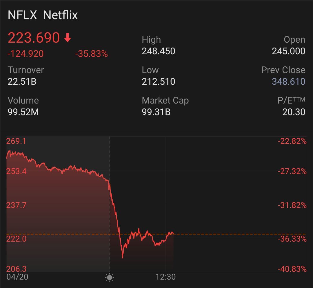 在失去訂閱者後，Netflix 股價下跌了 35％。