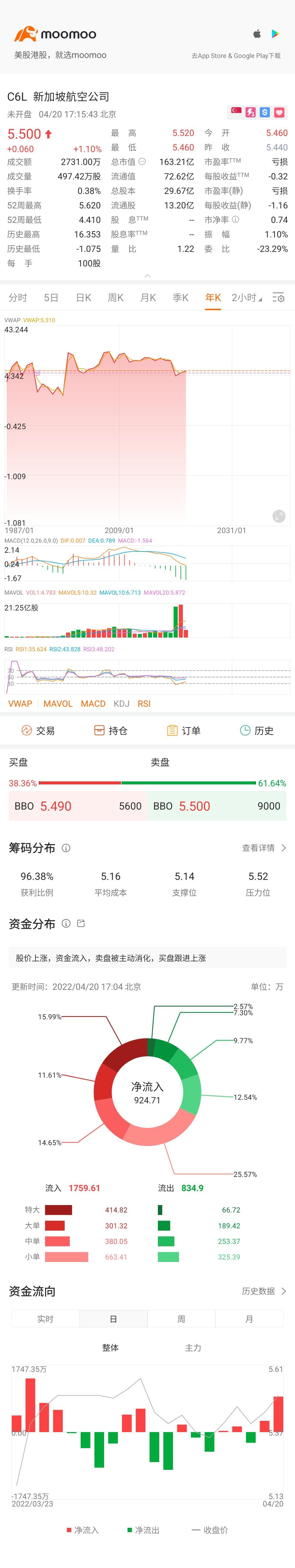 $SIA (C6L.SG)$