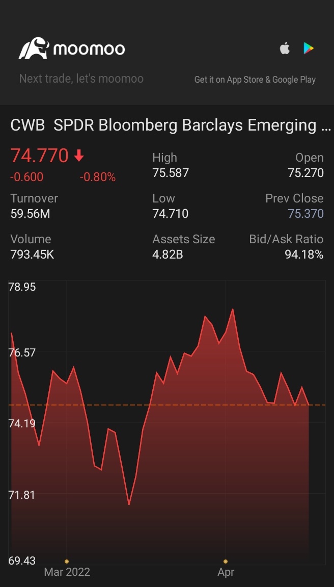 SPDR ブルームバーグ転換証券 ETF (CWB.US)$完璧なショッピング