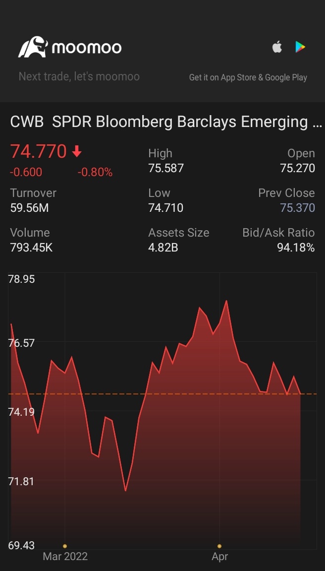 $SPDR ブルームバーグ・コンバーチブル債券ETF (CWB.US)$完璧なショッピングスポット