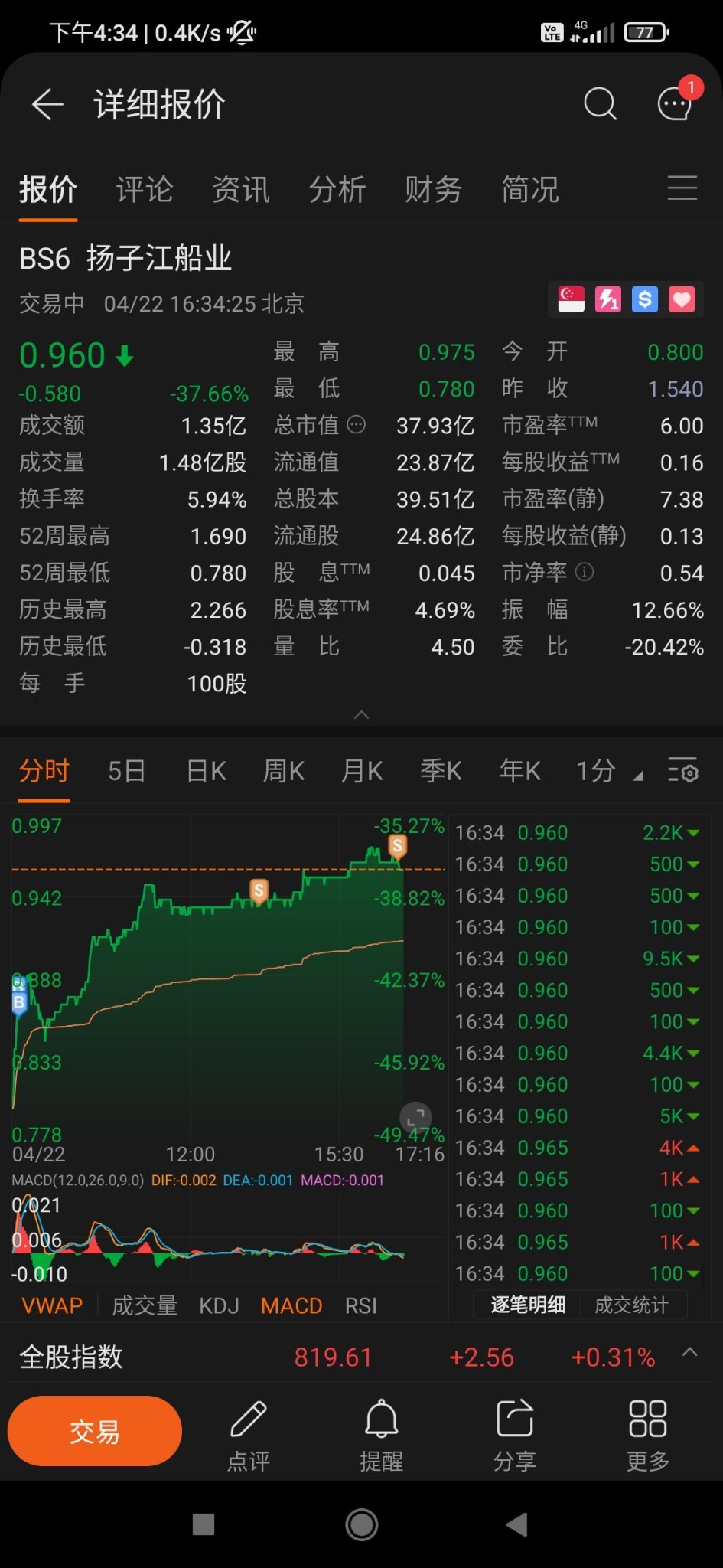 $YZJ Shipbldg SGD (BS6.SG)$