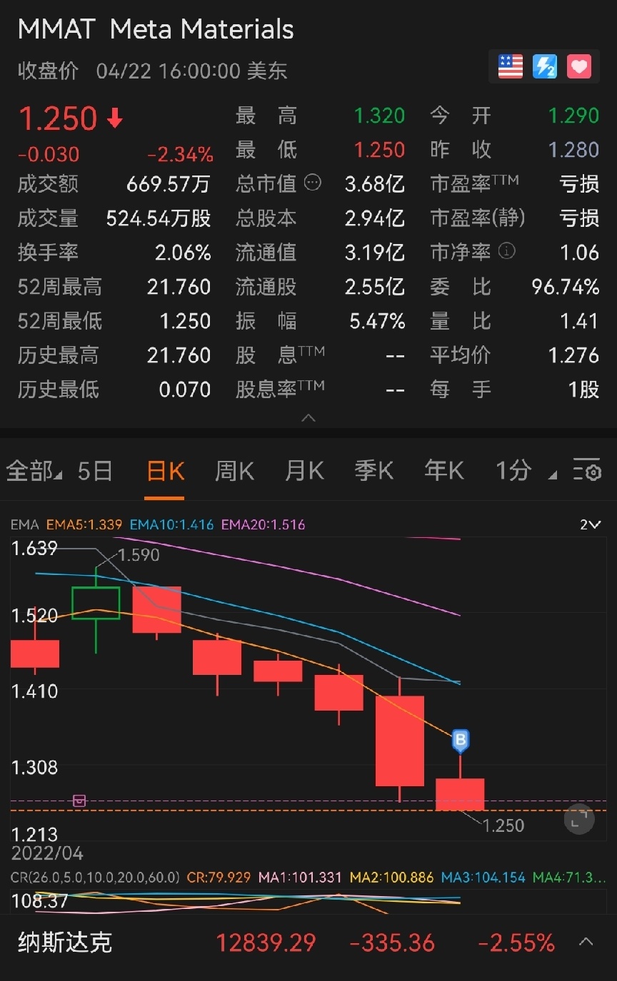 $Meta Materials (MMAT.US)$ New low every day in a row?